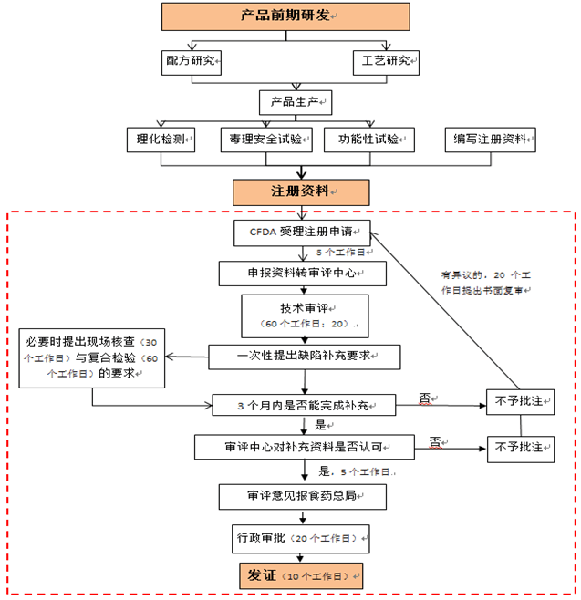 國產保健食品申報流程（新法規(guī)）